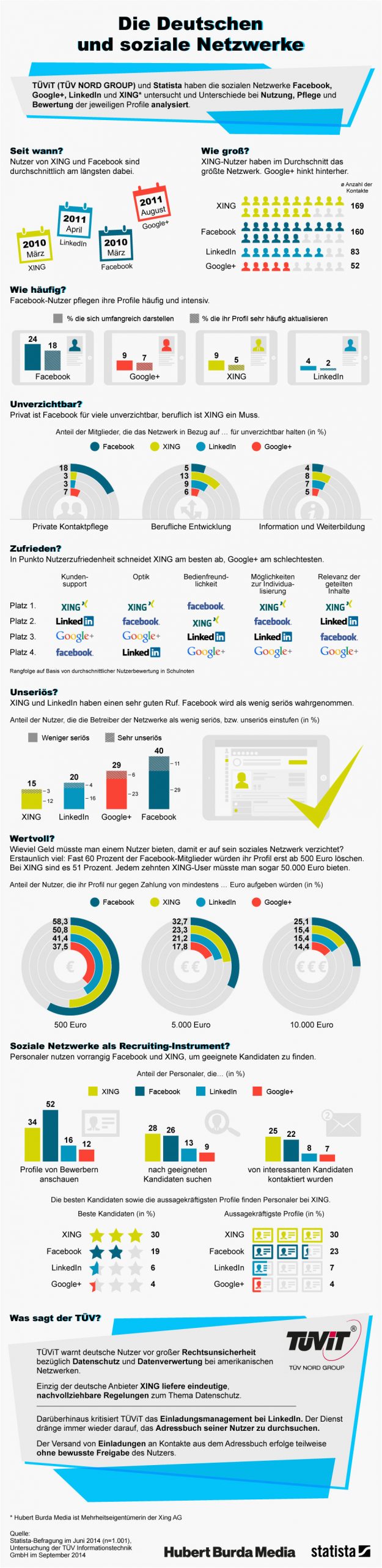infografik 2887 Die Deutschen und soziale Netzwerke n