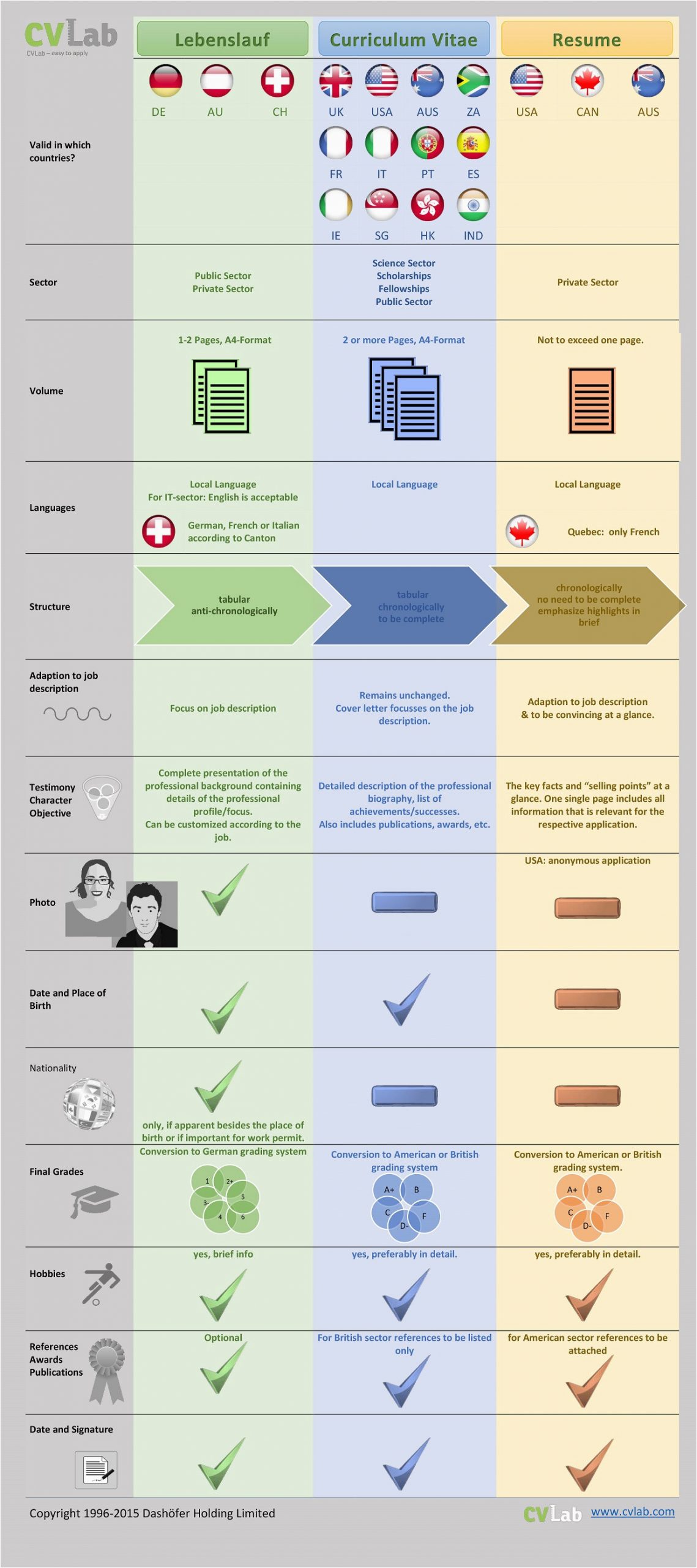 Lebenslauf Englisch Deutsch Unterschiede Unterschied Von Lebenslauf Cv Und Resume Inkl Infografik