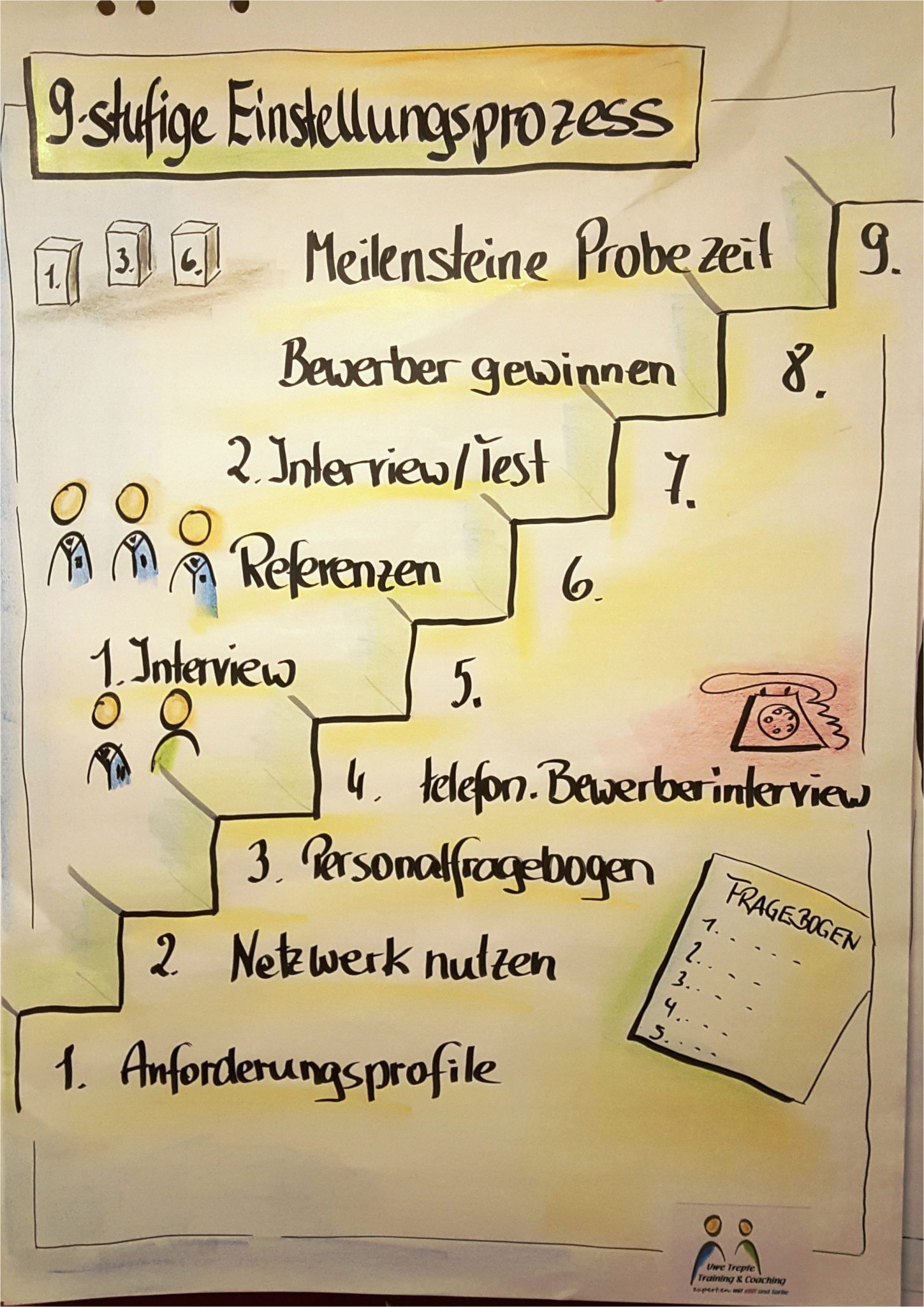 Flipchart Gestalten Lebenslauf Personaleinstellung Personalwirtschaft