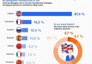 Einstufung Sprachkenntnisse Lebenslauf Englisch â· Aktuelle Arbeitsmarkt Umfrage Fremdsprachen Gehören In